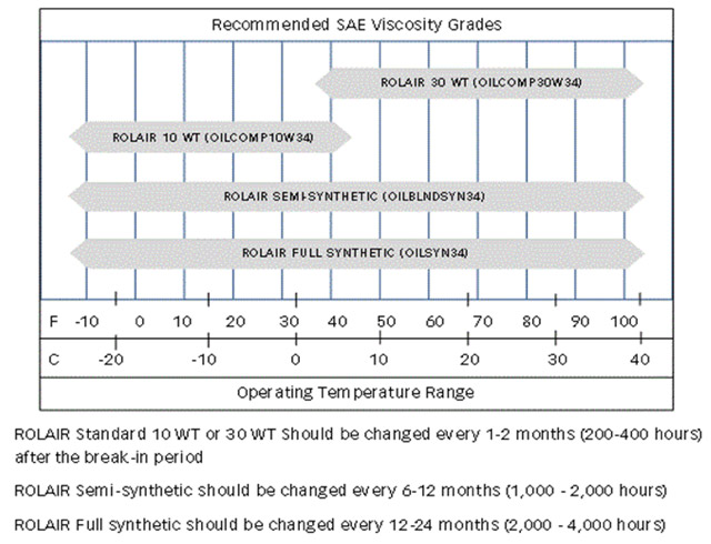 Viscosity Grades
